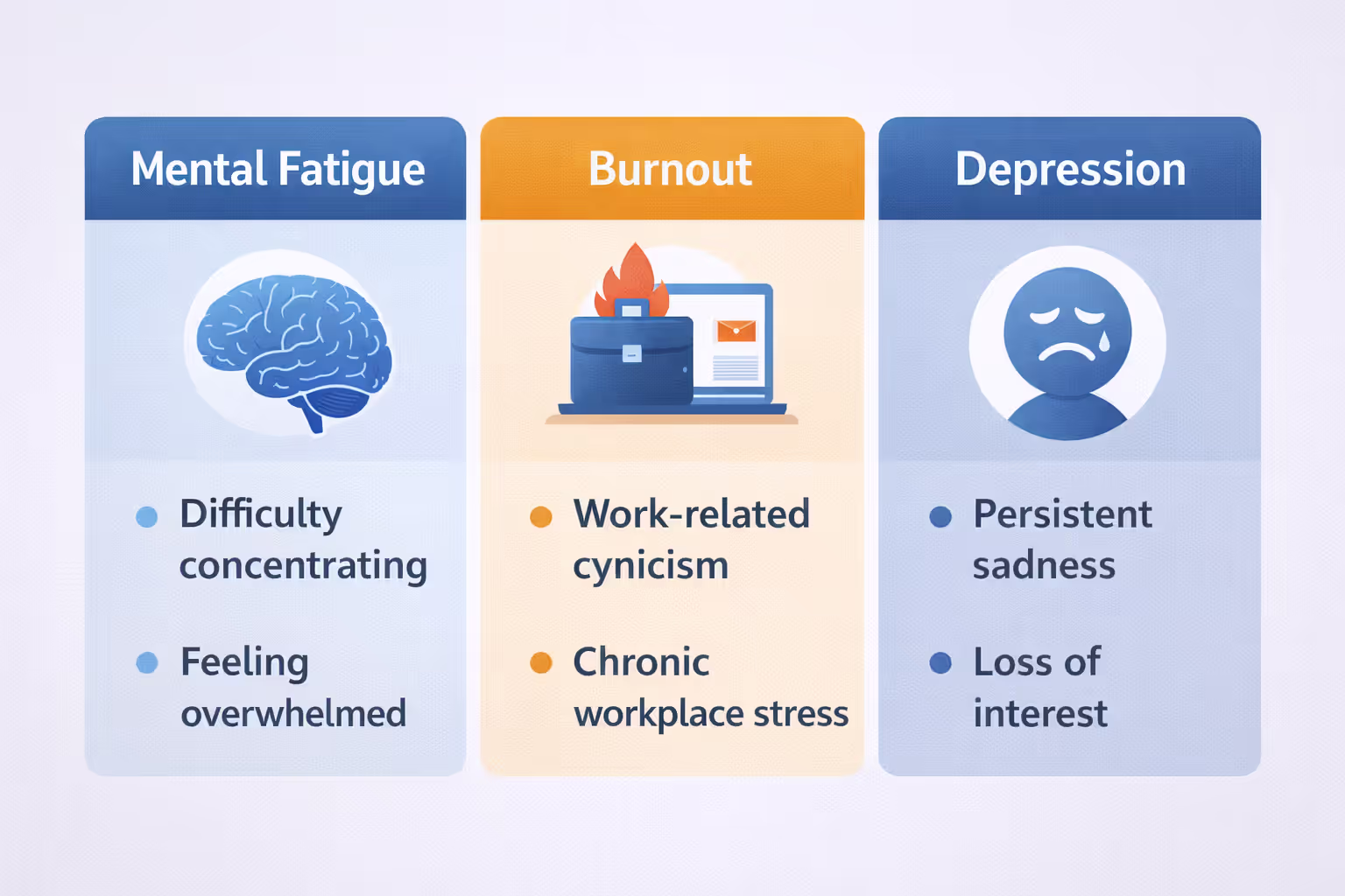 Differences between mental fatigue, burnout, and depression