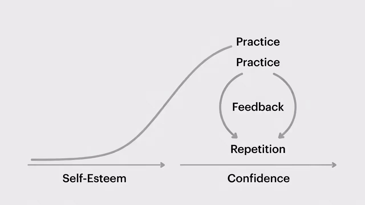 Diagram showing different development processes for self-esteem and confidence