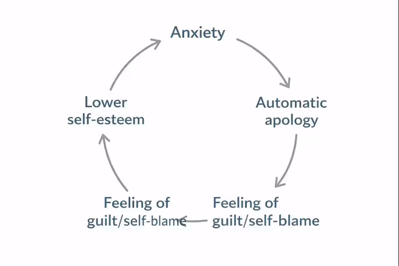 A diagram showing the cycle of over-apologizing: anxiety leads to automatic apology, then guilt, then lower self-esteem, and back to anxiety