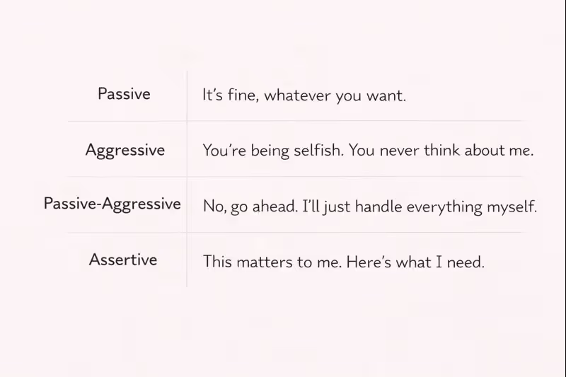 Comparison of passive, aggressive, passive-aggressive, and assertive communication styles